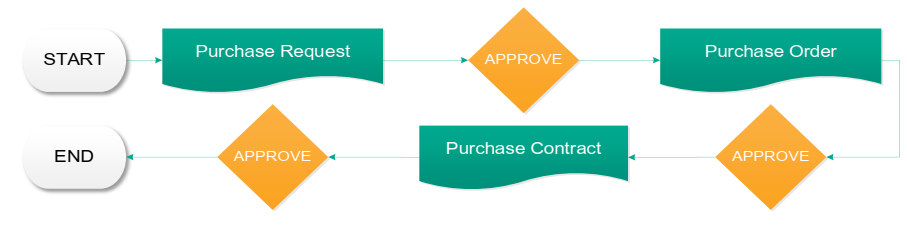 Các bước duyệt mua hàng