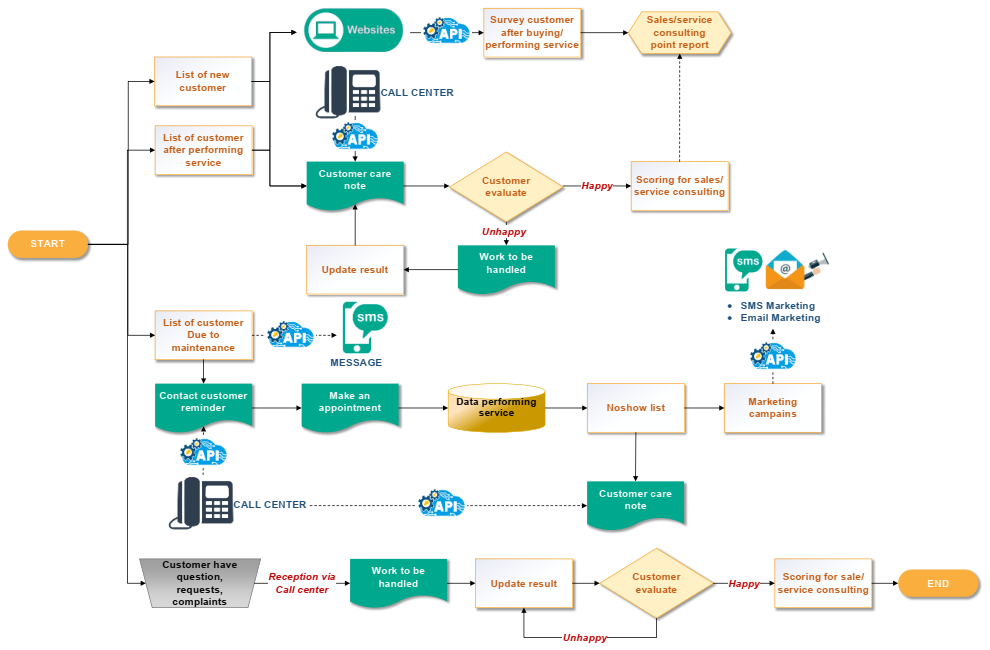 Customer care management