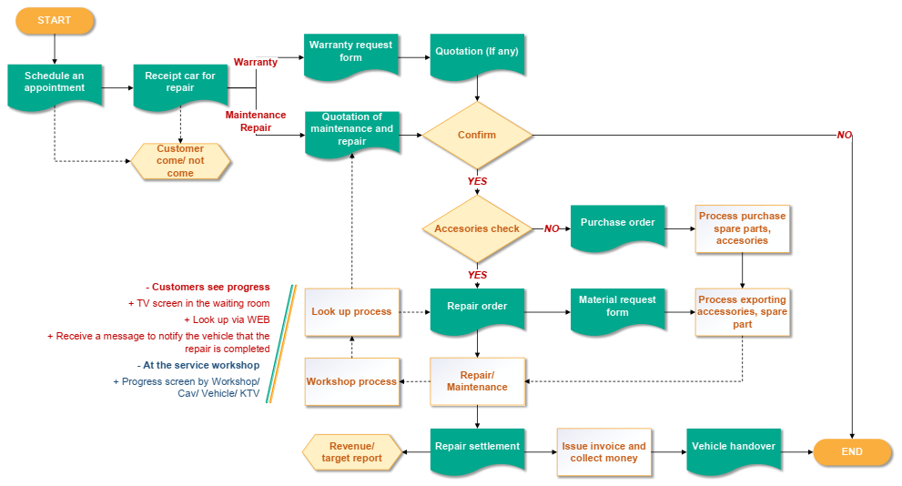 Manage Service Process