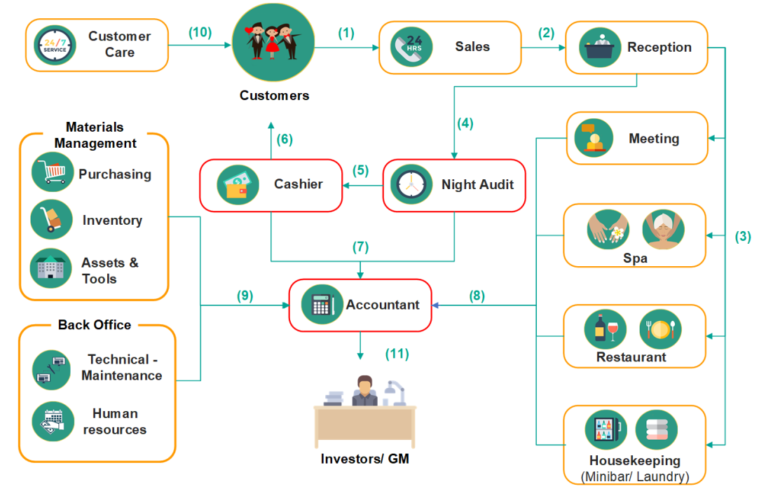 Hotel management process
