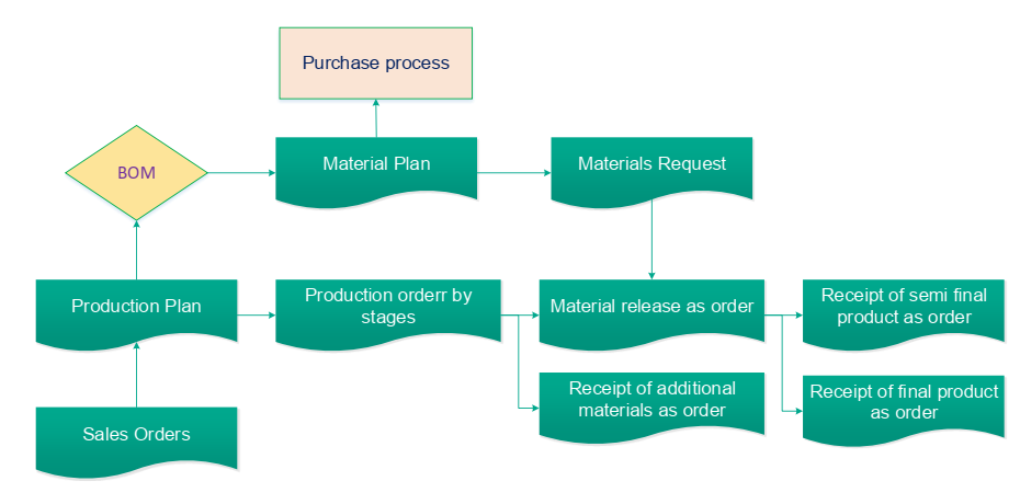 Production Process