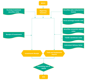 ACCOUNTING OF INVENTORIES