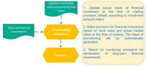 Making provision for long-term financial investment