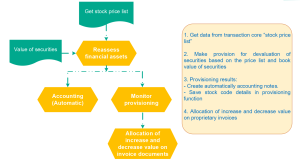 Evaluate financial assets, allocate increase-decrease value on invoices