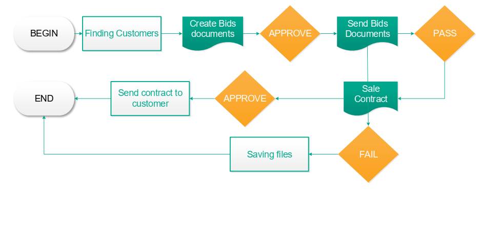 Bids Management Process