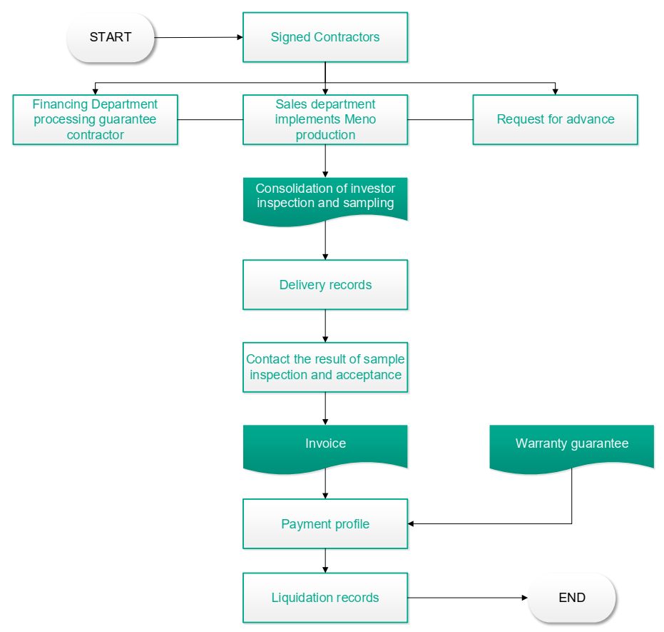 Process of Performance winning bids