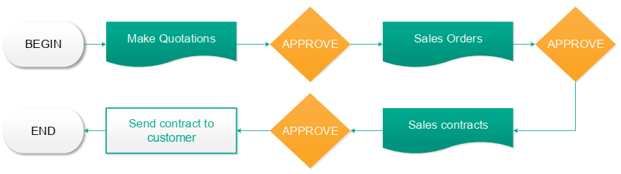 Sales Process management