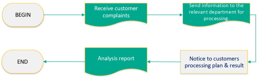Create Receive and tracking customer complaints Process