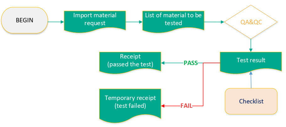 Checking and evaluating input materials/semi-finished products