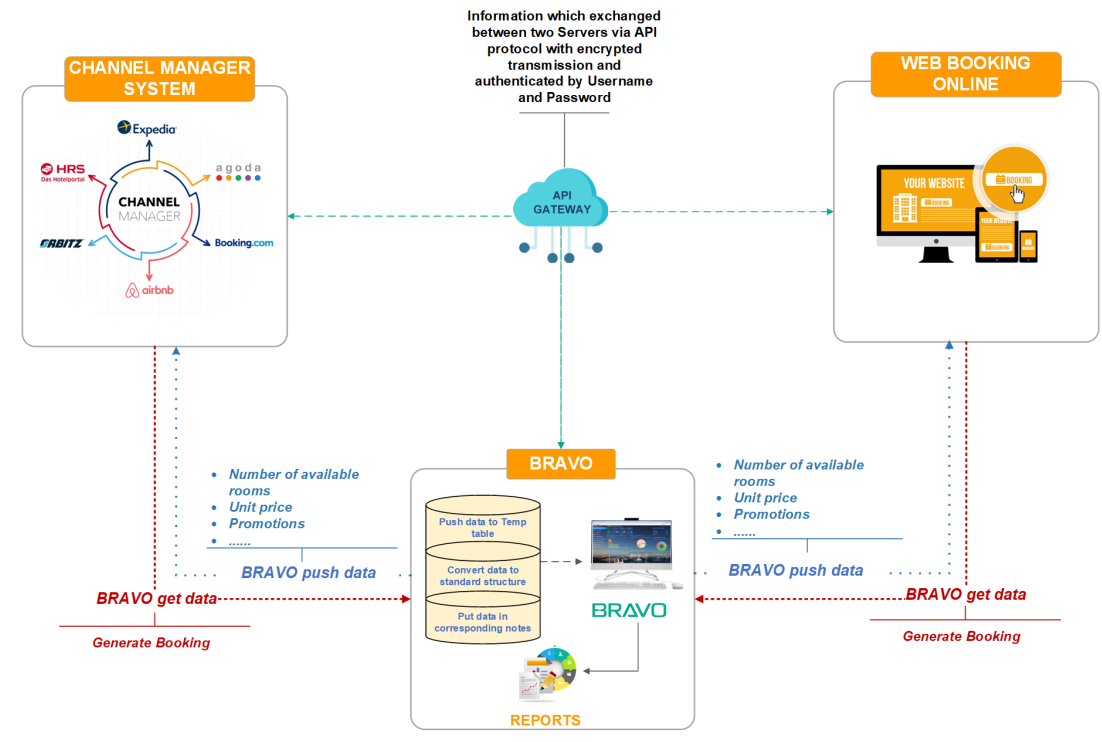 Integrate and connect with many device systems and solutions via built-in APIs