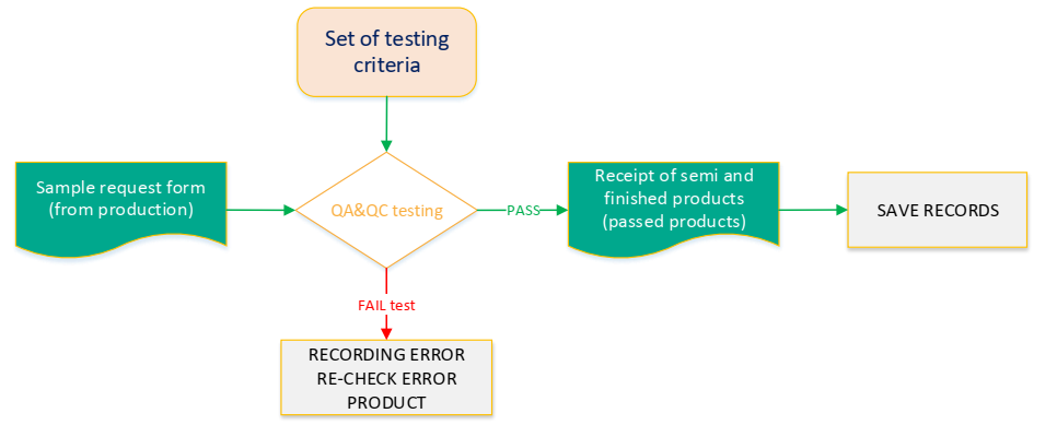 Process of checking samples in production
