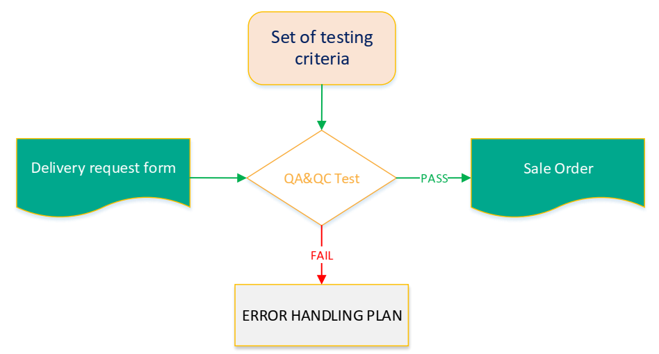 Pre-shipment inspection process