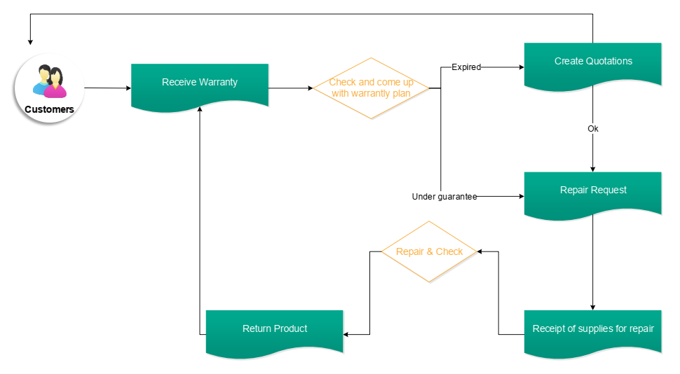 Product Warrantly Process
