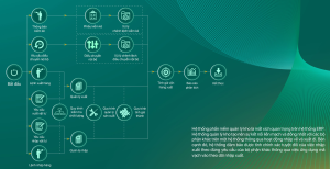 Quy trình quản lý kho new