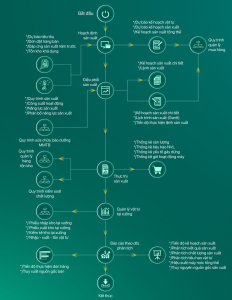 quy trình quản lý sản xuất