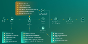 Quản lý công việc