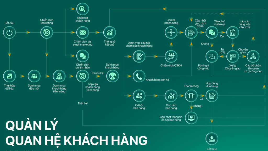 quy trình quản lý quan hệ khách hàng