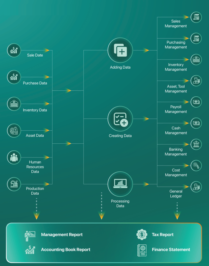 Quy trình quan lý tài chính kế toán new