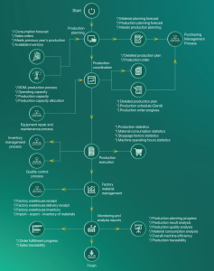 Quy trinh quan ly san xuat