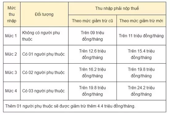 Thuế TNCN và cách đăng ký mã số thuế thu nhập cá nhân qua mạng