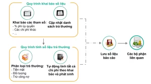 Quy trinh trả thưởng