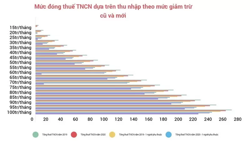 Số thuế TNCN của NLĐ thay đổi thế nào với mức giảm trừ gia cảnh mới 2