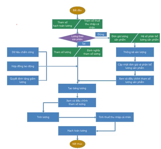 Quy trình tính lương