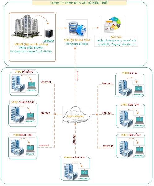 3. Mô hình dữ liệu
