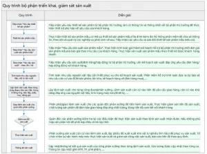 Quy trinh quan ly san xuat