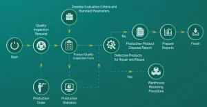 Quy trình quản lý chất lượng sản xuất