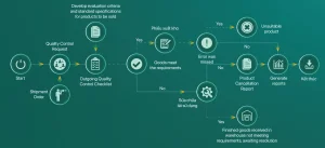 Quy trình Quản lý chất lượng sau sản xuất