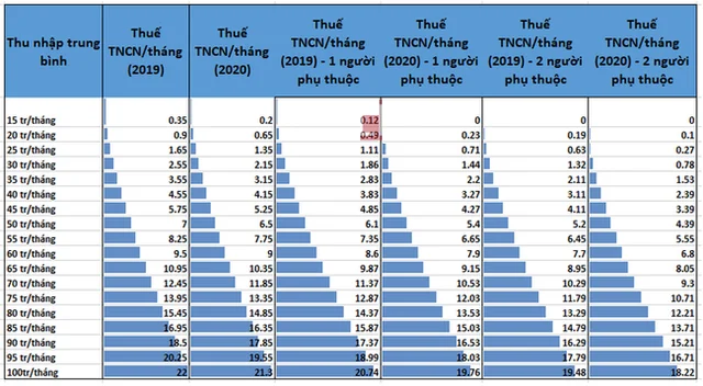 Số thuế TNCN của NLĐ thay đổi thế nào với mức giảm trừ gia cảnh mới