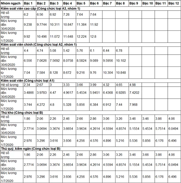 3 chính sách tiền lương mới có hiệu lực từ 2020