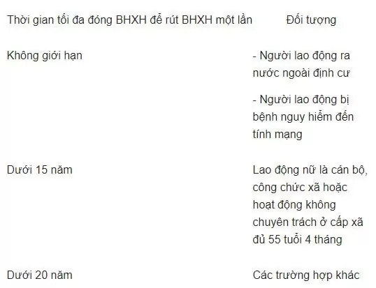 Thời gian tham gia đóng BHXH để được rút BHXH một lần