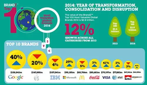 Google soán ngôi thương hiệu giá trị nhất thế giới của Apple