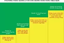 Khai thác lợi ích của ERP hiệu quả