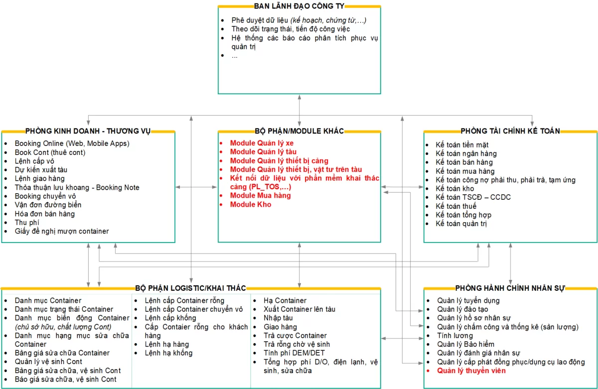 nghiệp vụ quản lý container 