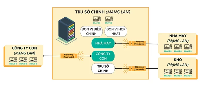 Lưu đồ dữ liệu
