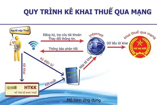Những hiểu biết cơ bản về việc kê khai thuế qua mạng