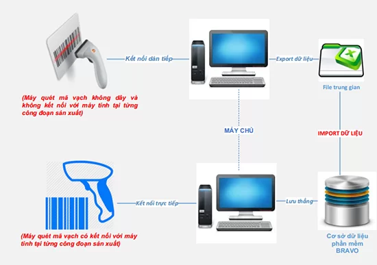 Phần mềm quản lý tài sản cố định trong doanh nghiệp BRAVO