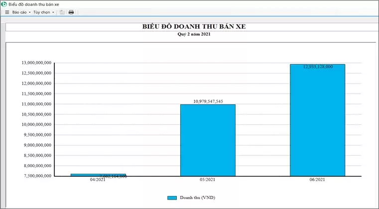 Biểu đồ doanh thu bán xe