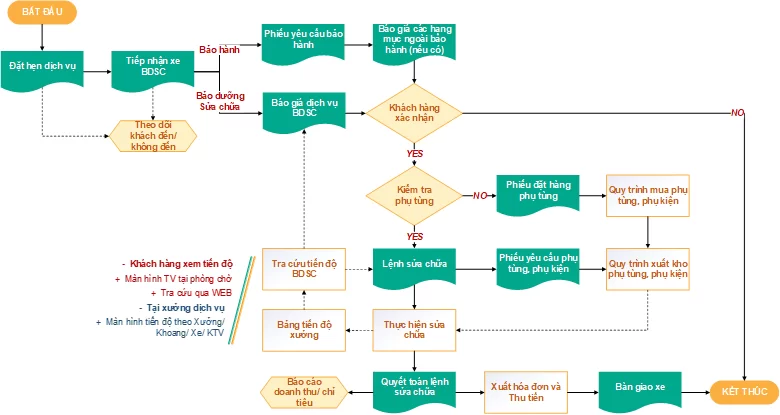 Quy trình bảo dưỡng sửa chữa