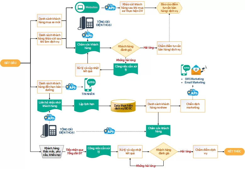 Quy-trinh-cham-soc-khach-hang