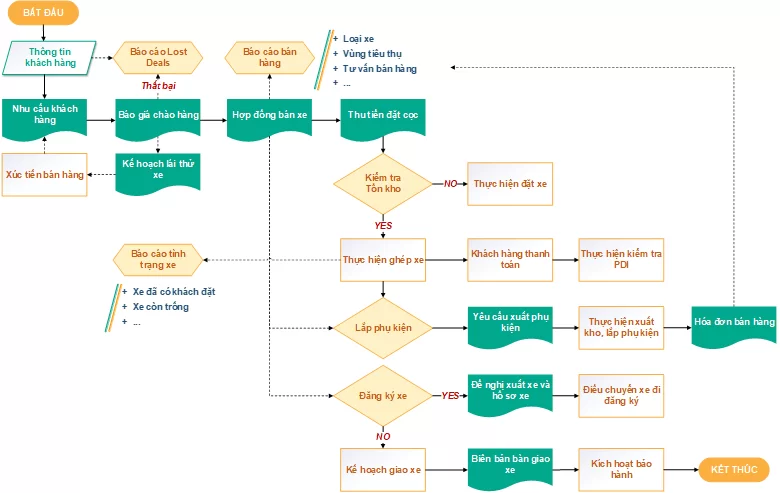 Sơ đồ quy trình bán hàng
