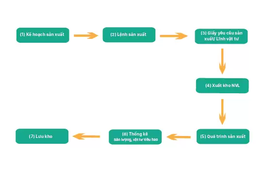 Quy trình luân chuyển chừng từ Quy trình luân chuyển chừng từ
