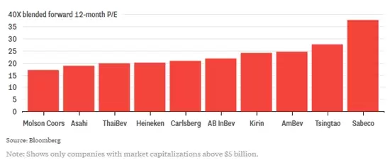 Bloomberg đưa ra dự tính tỷ lệ P/E của một số công ty bia