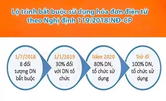 Nghị định 119 về hóa đơn điện tử trong doanh nghiệp