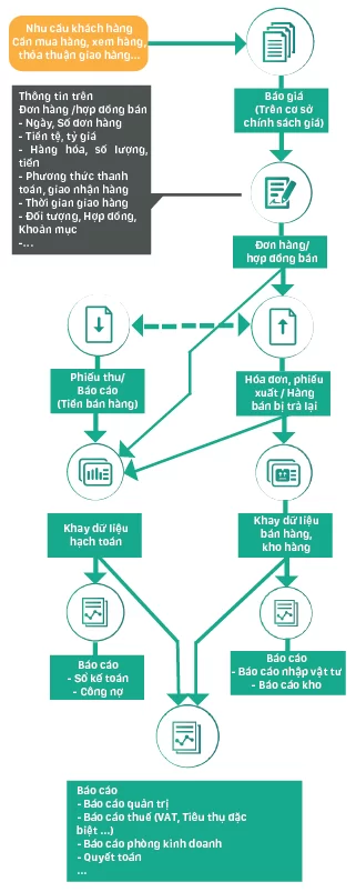 Phần mềm quản lý bán hàng BRAVO