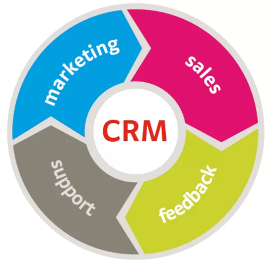 Yêu cầu quản lý khách hàng như thế nào để hiệu quả