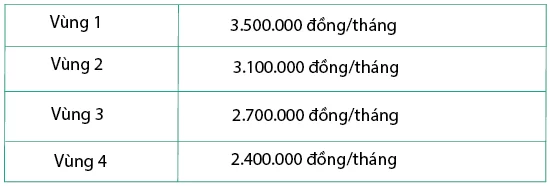Mức lương tối thiểu vùng